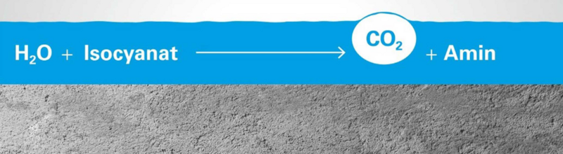 Neben der gewünschten Ausbildung des polymeren Netzwerkes über die gebildeten UrethanVerknüpfungen können bei PU-Beschichtungen auch störende Nebenreaktionen der isocyanathaltigen Härterkomponente mit Wasser ablaufen, bei der sich gasförmiges Kohlendioxid bildet, das zur Blasenbildung in der Beschichtung führt.