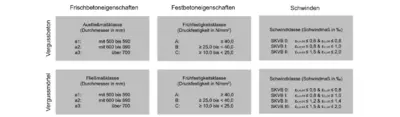 Vergussbeton, Vergussmörtel, Schwinden
