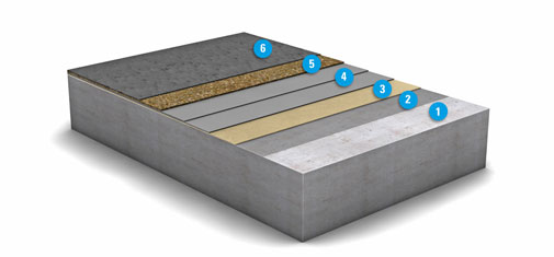 Grafische Ansicht des Aufbaus des neuen OS 10-Systems der MC-Bauchemie: 1. Betonuntergrund 2 Grundierung: MC-Floor TopSpeed SC, 3. Optionale Kratzspachtelung: MC-DUR TopSpeed SC, 4. Dichtungsschicht: MC-DUR TopSpeed flex plus, zweischichtig, 5. Einstreuschicht: MC-DUR TopSpeed + Quarzsand-Abstreuung, 6. Deckversiegelung: MC-DUR TopSpeed